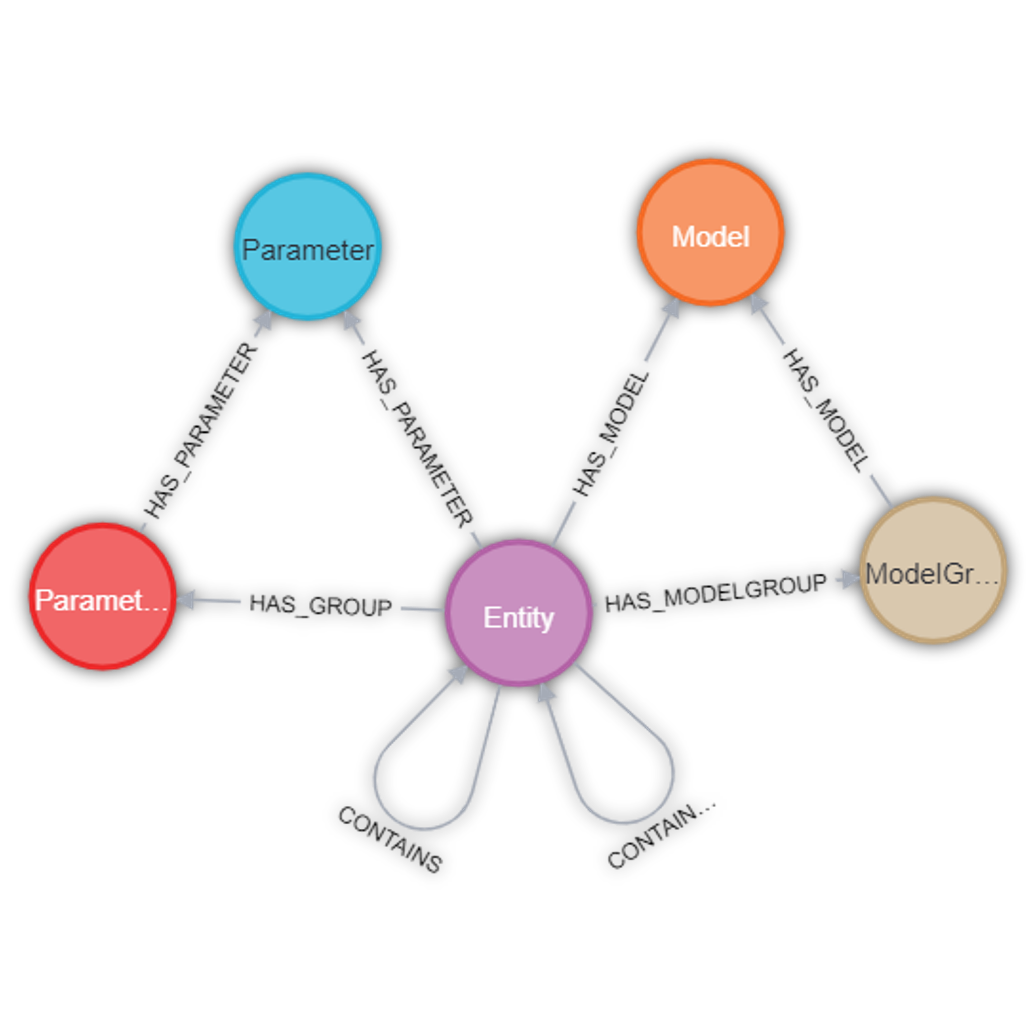 Структура и наполнение онтологической модели. Типы узлов: Сущность (Entity); Модель (Model); Группа моделей (ModelGroup); Параметр (Parameter); Группа параметров (ParameterGroup).