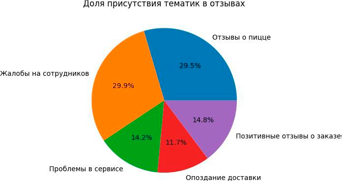 Группировка тематик в отзывах о компании.  Данные из итоговой аттестационной работы выпускников курса «Python. Анализ данных в маркетинге». 2024