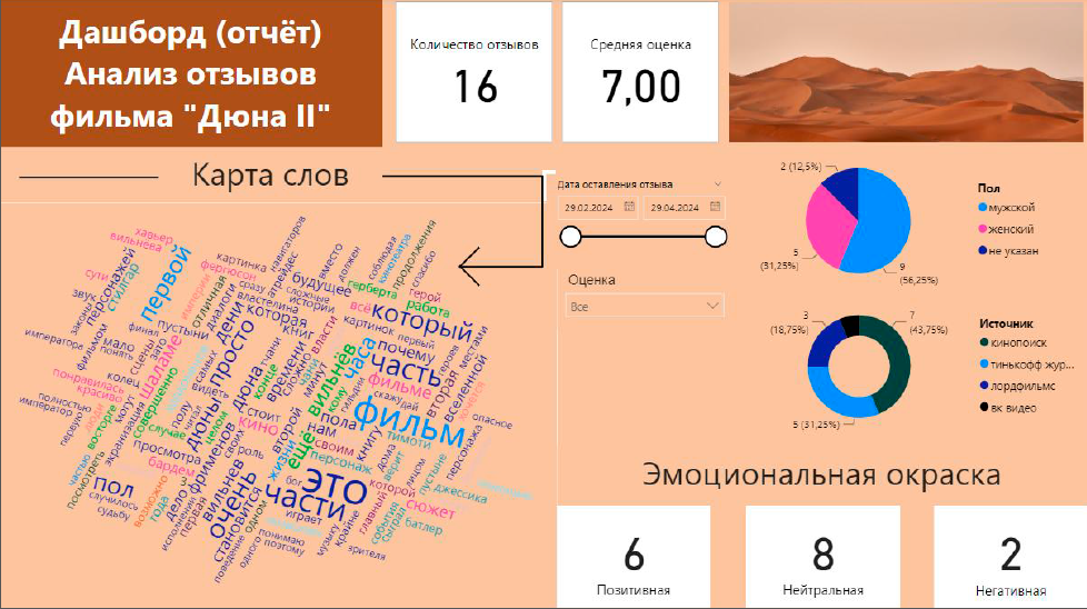 Результаты исследования отзывов на фильм «Дюна-2». Фрагмент итоговой аттестационной работы выпускников курса «Python. Анализ данных в маркетинге». 2024