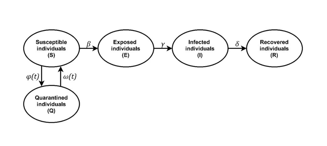 Block diagram of the developed SQEIR model