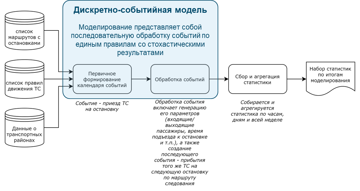 Общая структура модели