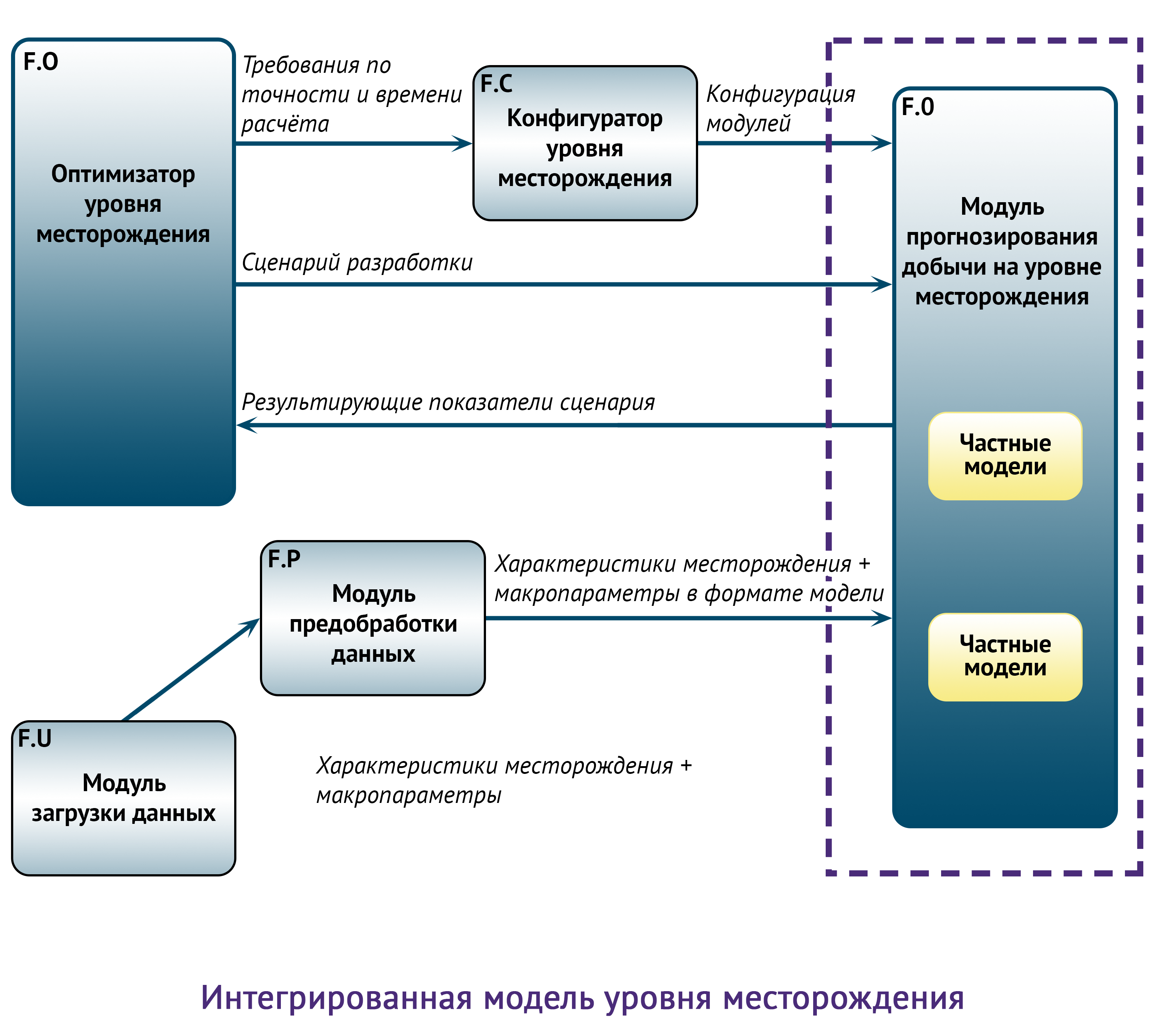  Integrated Field Level Model