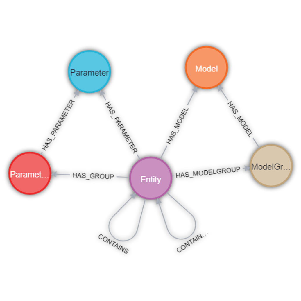 Structure and content of the ontological model. Node types: Entity; Model; Model Group; Parameter; ParameterGroup.