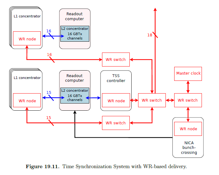 Time Synchronization System. Источник: V. Abazov et al. (SPD Collaboration) Technical Design Report of the Spin Physics Detector at NICA // Natural Science Review. 2024. № 1. С. 290