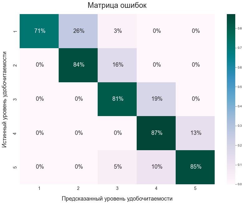 Матрица ошибок модели для оценки удобочитаемости текстов на русском языке для носителей